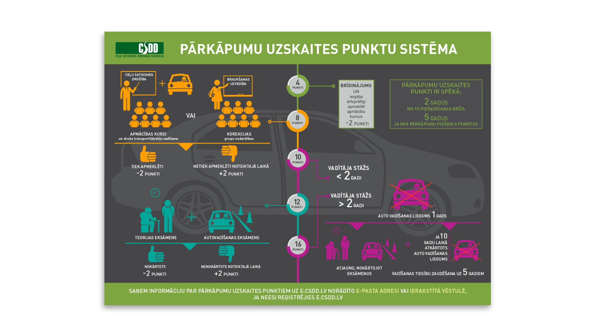 CSDD_infografika_parkapumu_uzskaites_punkti_1920x1080